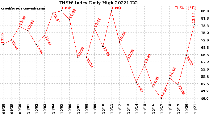 Milwaukee Weather THSW Index<br>Daily High