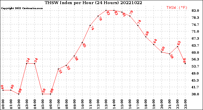 Milwaukee Weather THSW Index<br>per Hour<br>(24 Hours)