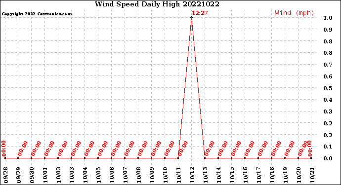 Milwaukee Weather Wind Speed<br>Daily High