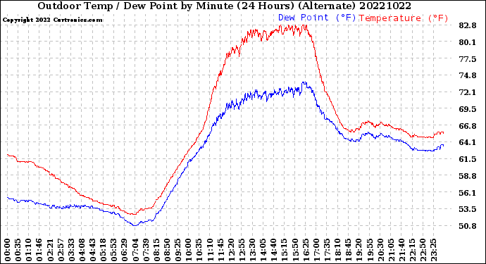 Milwaukee Weather Outdoor Temp / Dew Point<br>by Minute<br>(24 Hours) (Alternate)