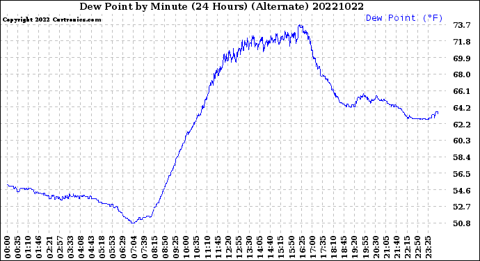 Milwaukee Weather Dew Point<br>by Minute<br>(24 Hours) (Alternate)
