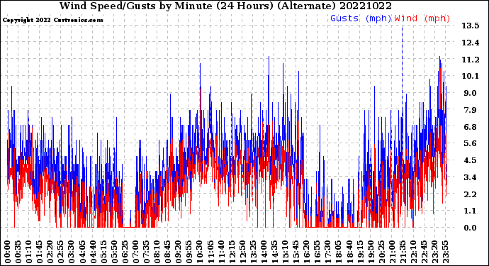 Milwaukee Weather Wind Speed/Gusts<br>by Minute<br>(24 Hours) (Alternate)