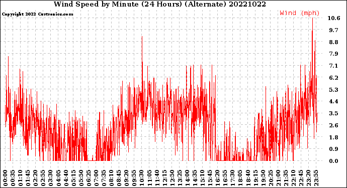 Milwaukee Weather Wind Speed<br>by Minute<br>(24 Hours) (Alternate)