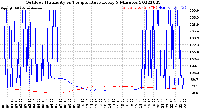 Milwaukee Weather Outdoor Humidity<br>vs Temperature<br>Every 5 Minutes