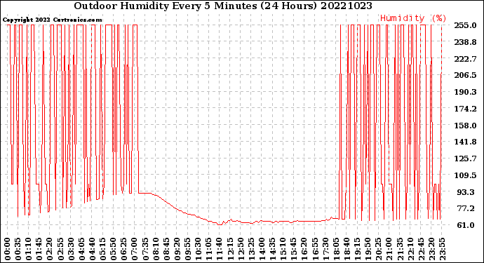 Milwaukee Weather Outdoor Humidity<br>Every 5 Minutes<br>(24 Hours)