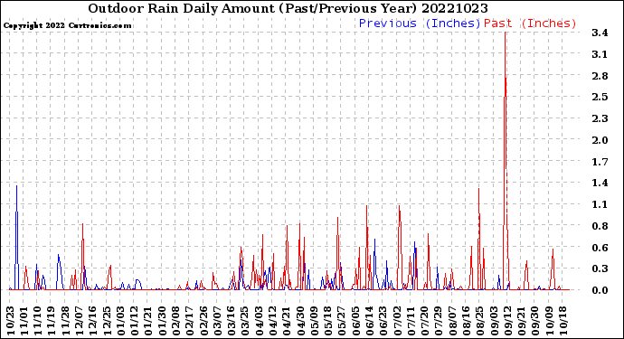 Milwaukee Weather Outdoor Rain<br>Daily Amount<br>(Past/Previous Year)