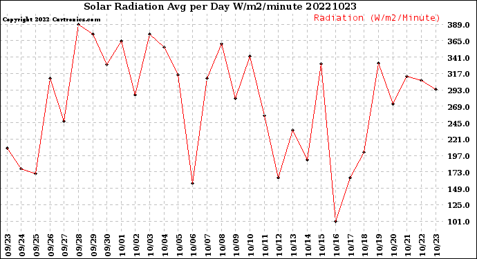 Milwaukee Weather Solar Radiation<br>Avg per Day W/m2/minute
