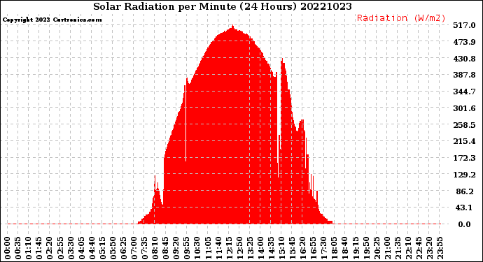 Milwaukee Weather Solar Radiation<br>per Minute<br>(24 Hours)
