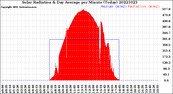 Milwaukee Weather Solar Radiation<br>& Day Average<br>per Minute<br>(Today)