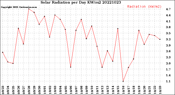 Milwaukee Weather Solar Radiation<br>per Day KW/m2