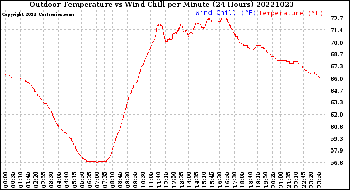Milwaukee Weather Outdoor Temperature<br>vs Wind Chill<br>per Minute<br>(24 Hours)
