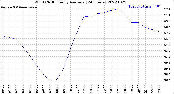 Milwaukee Weather Wind Chill<br>Hourly Average<br>(24 Hours)