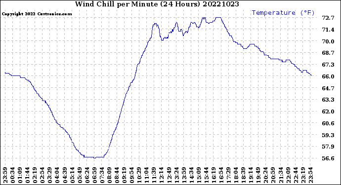 Milwaukee Weather Wind Chill<br>per Minute<br>(24 Hours)