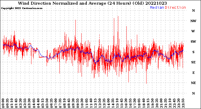 Milwaukee Weather Wind Direction<br>Normalized and Average<br>(24 Hours) (Old)