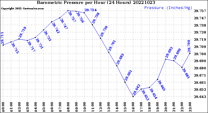 Milwaukee Weather Barometric Pressure<br>per Hour<br>(24 Hours)