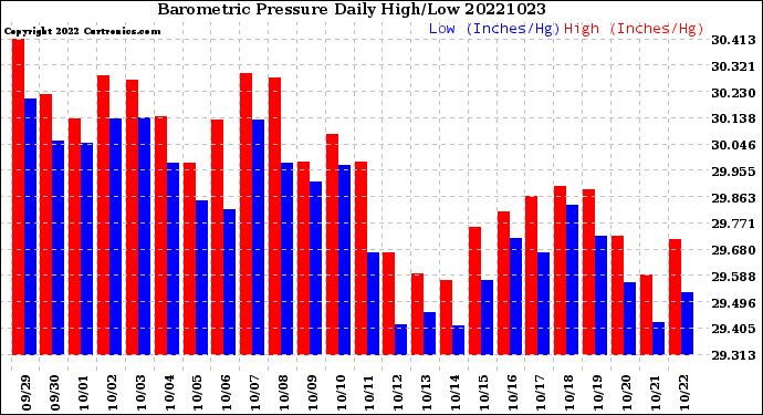 Milwaukee Weather Barometric Pressure<br>Daily High/Low