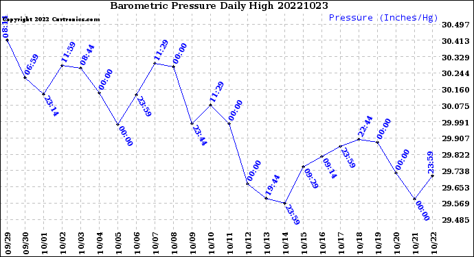 Milwaukee Weather Barometric Pressure<br>Daily High