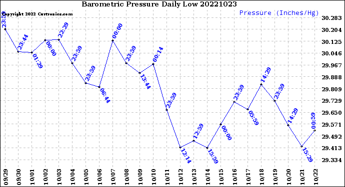 Milwaukee Weather Barometric Pressure<br>Daily Low