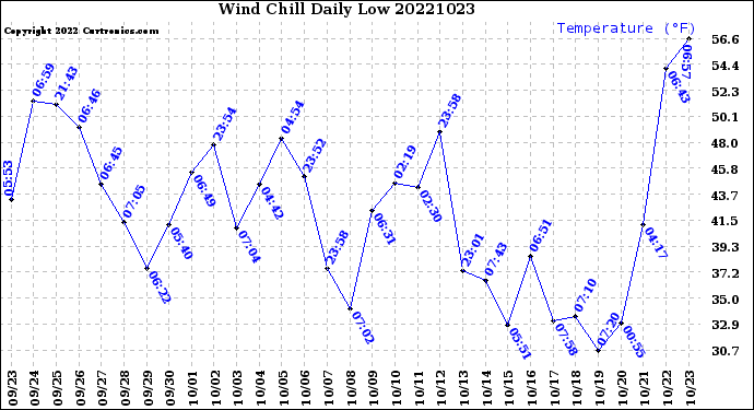 Milwaukee Weather Wind Chill<br>Daily Low