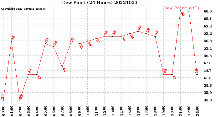 Milwaukee Weather Dew Point<br>(24 Hours)
