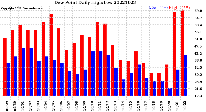 Milwaukee Weather Dew Point<br>Daily High/Low