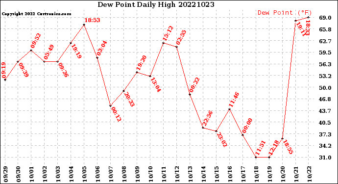 Milwaukee Weather Dew Point<br>Daily High