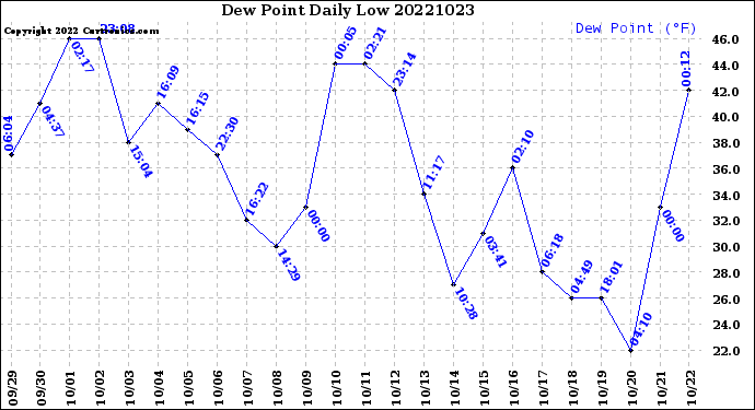 Milwaukee Weather Dew Point<br>Daily Low