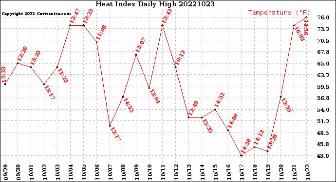 Milwaukee Weather Heat Index<br>Daily High