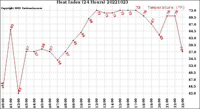 Milwaukee Weather Heat Index<br>(24 Hours)