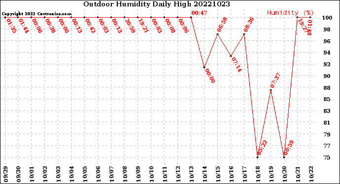 Milwaukee Weather Outdoor Humidity<br>Daily High