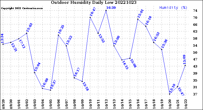 Milwaukee Weather Outdoor Humidity<br>Daily Low