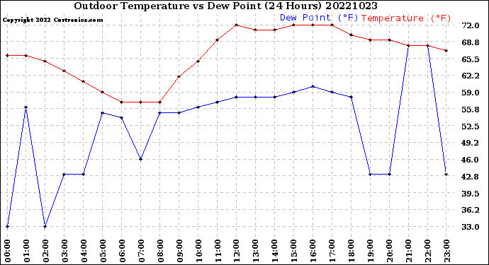 Milwaukee Weather Outdoor Temperature<br>vs Dew Point<br>(24 Hours)