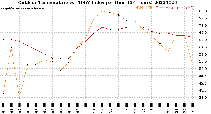 Milwaukee Weather Outdoor Temperature<br>vs THSW Index<br>per Hour<br>(24 Hours)