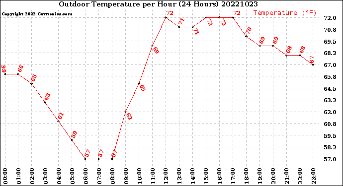 Milwaukee Weather Outdoor Temperature<br>per Hour<br>(24 Hours)