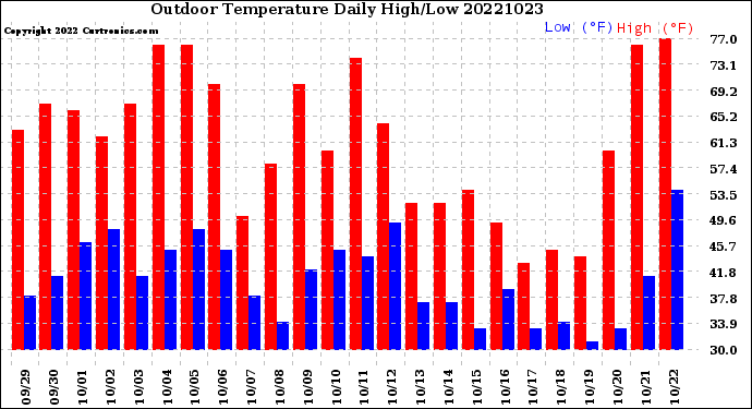 Milwaukee Weather Outdoor Temperature<br>Daily High/Low