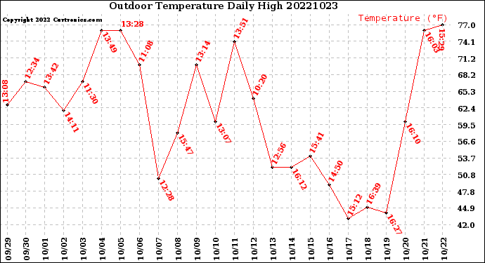 Milwaukee Weather Outdoor Temperature<br>Daily High