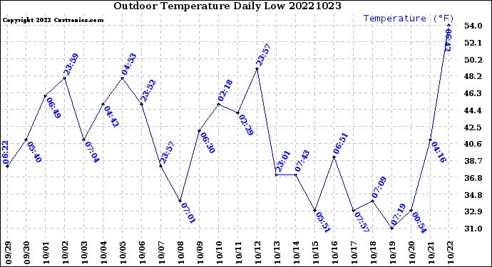 Milwaukee Weather Outdoor Temperature<br>Daily Low