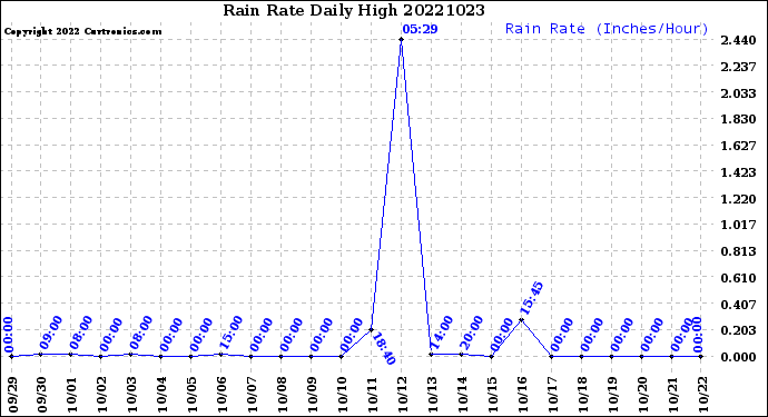 Milwaukee Weather Rain Rate<br>Daily High