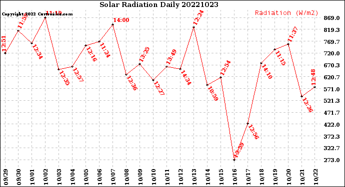 Milwaukee Weather Solar Radiation<br>Daily