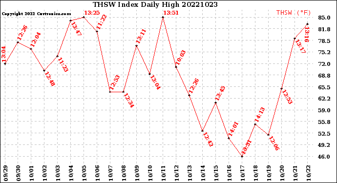 Milwaukee Weather THSW Index<br>Daily High