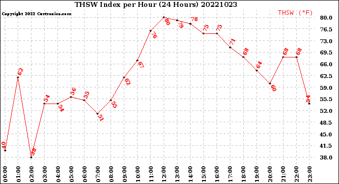 Milwaukee Weather THSW Index<br>per Hour<br>(24 Hours)
