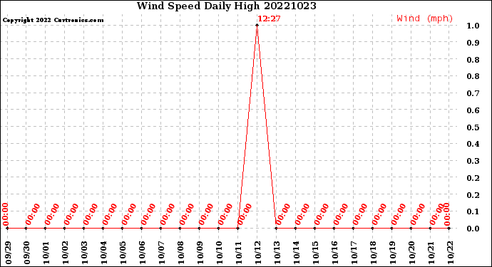 Milwaukee Weather Wind Speed<br>Daily High