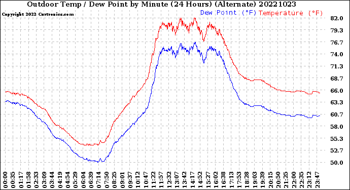 Milwaukee Weather Outdoor Temp / Dew Point<br>by Minute<br>(24 Hours) (Alternate)