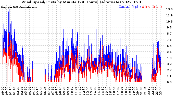 Milwaukee Weather Wind Speed/Gusts<br>by Minute<br>(24 Hours) (Alternate)