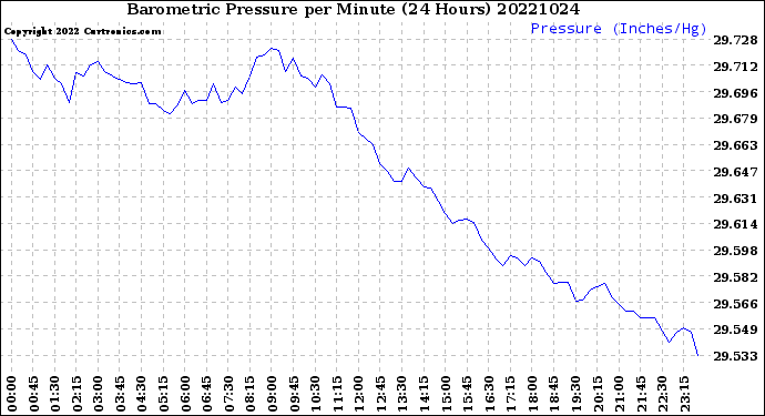 Milwaukee Weather Barometric Pressure<br>per Minute<br>(24 Hours)