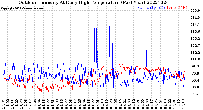 Milwaukee Weather Outdoor Humidity<br>At Daily High<br>Temperature<br>(Past Year)
