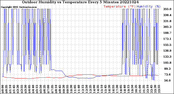 Milwaukee Weather Outdoor Humidity<br>vs Temperature<br>Every 5 Minutes