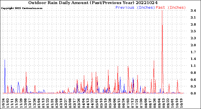 Milwaukee Weather Outdoor Rain<br>Daily Amount<br>(Past/Previous Year)