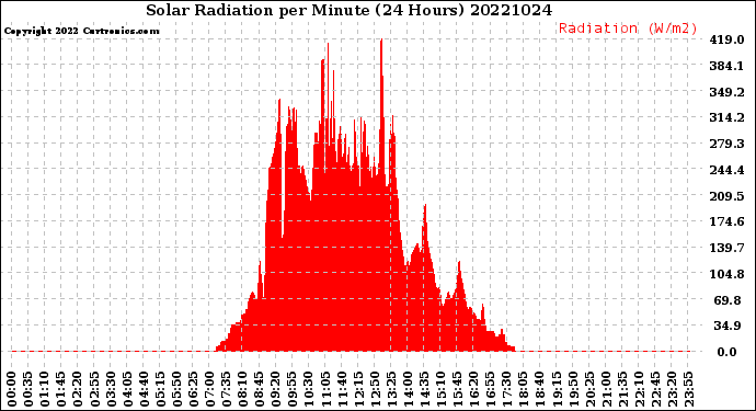 Milwaukee Weather Solar Radiation<br>per Minute<br>(24 Hours)