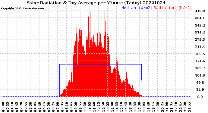 Milwaukee Weather Solar Radiation<br>& Day Average<br>per Minute<br>(Today)